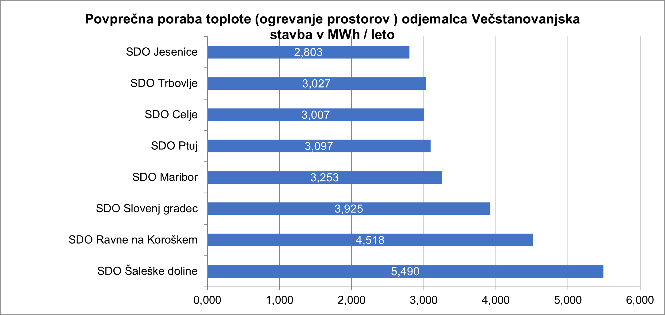 Povprečna poraba toplote (ogrevanje prostorov ) odjemalca Večstanovanjska stavba v MWh / leto 