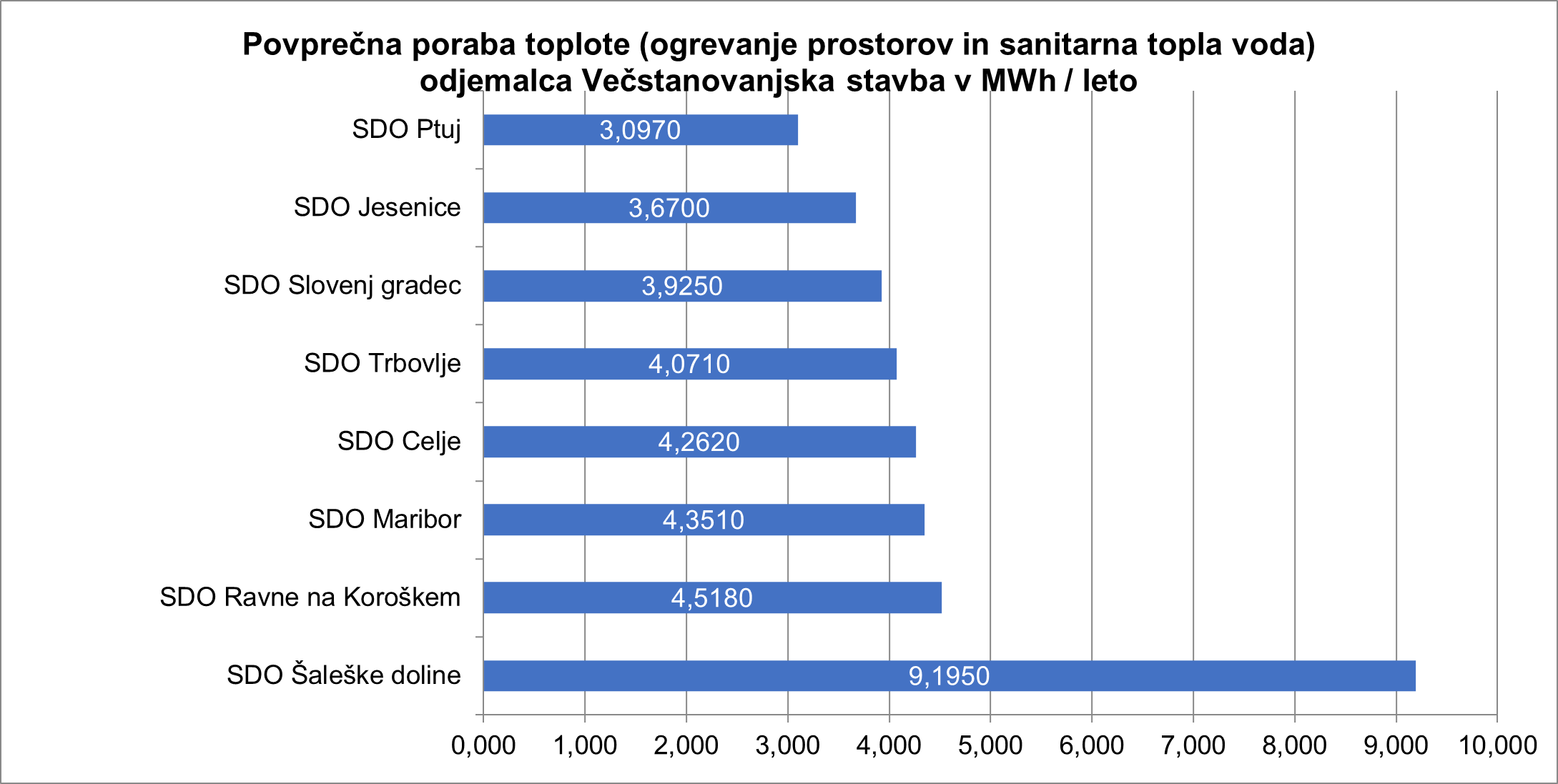 Povprečna poraba toplote (ogrevanje prostorov in sanitarna topla voda) odjemalca Večstanovanjska stavba v MWh / leto 