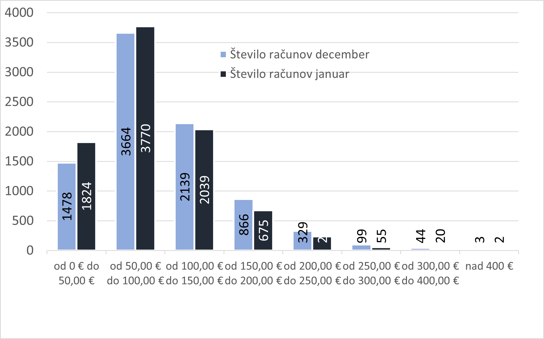 Strošek toplote v € z DDV, večstanovanjski objekti, december 2023 in januar 2024 