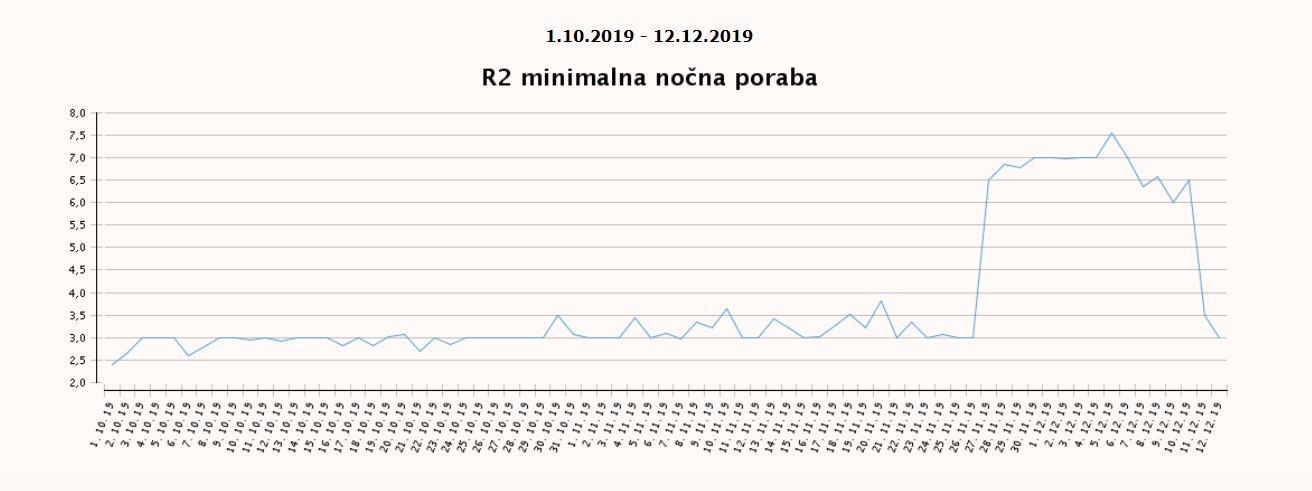 Minimalna nocna poraba